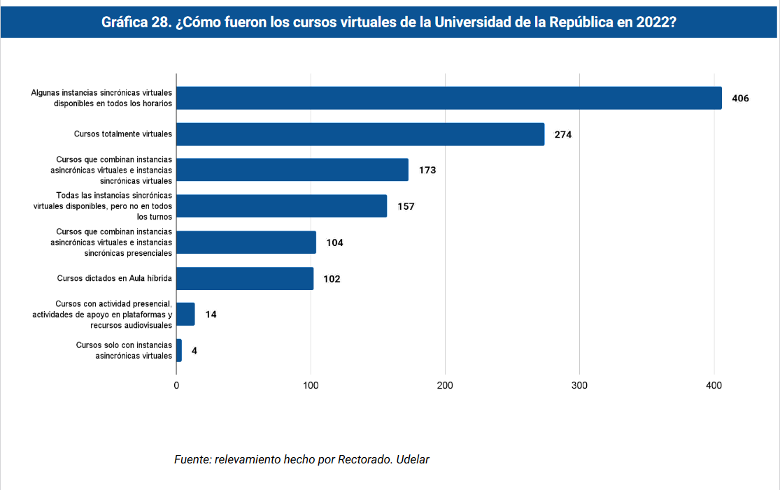 ¿Cómo fueron los cursos virtuales de la Universidad de la República en 2022?