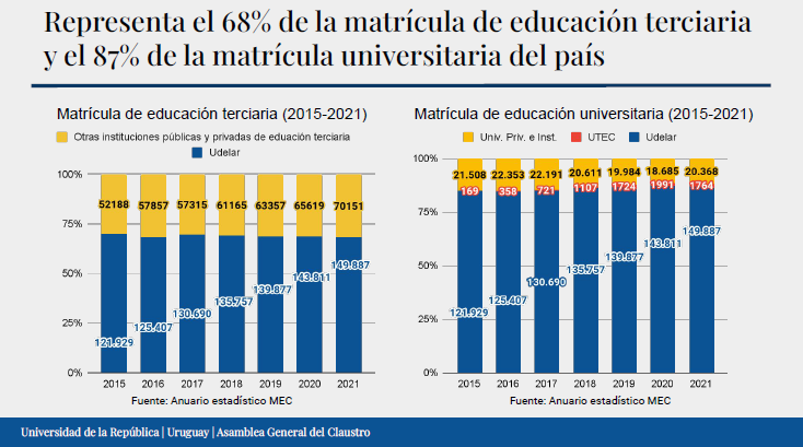 Udelar representa el 87% de la matrícula universitaria del país