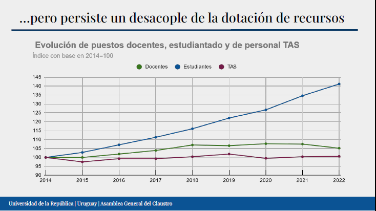 Evolución de puestos docentes, estudiantado y de personal TAS