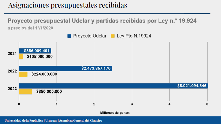 Asignaciones presupuestales recibidas